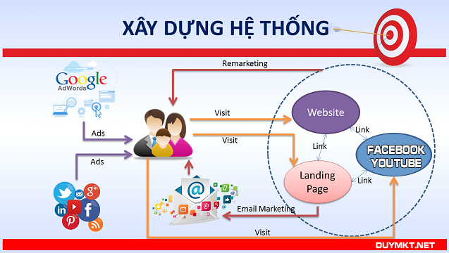 xay-dung-he-thong-marketing-online