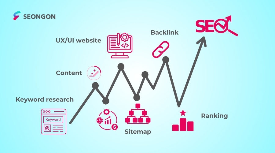 SEO web